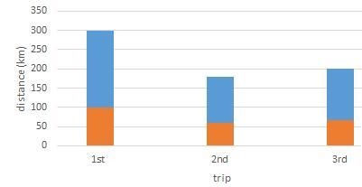 52. These bars represent trips that Ms Axlet took in her job this week. 300 km 180 km-example-1