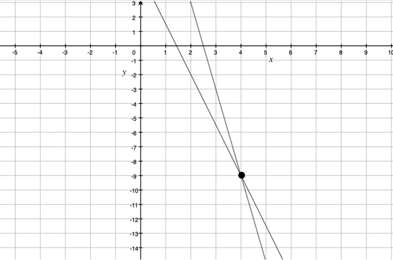 Can you help me solve systems of equations by elimination step by step 6x+y=15 -7x-example-1