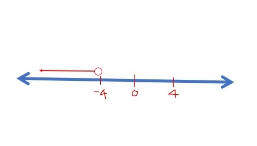 Solve the inequality 7-7x > 35. ​(a) Write the solution in​ set-builder notation-example-1