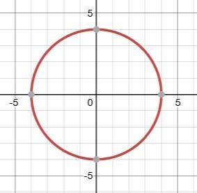 Graph 4x2+4y2=64. What are the domain and range?-example-1