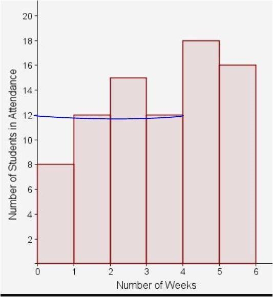 The histogram shows the weekly attendance of participants in a school's study skills-example-1