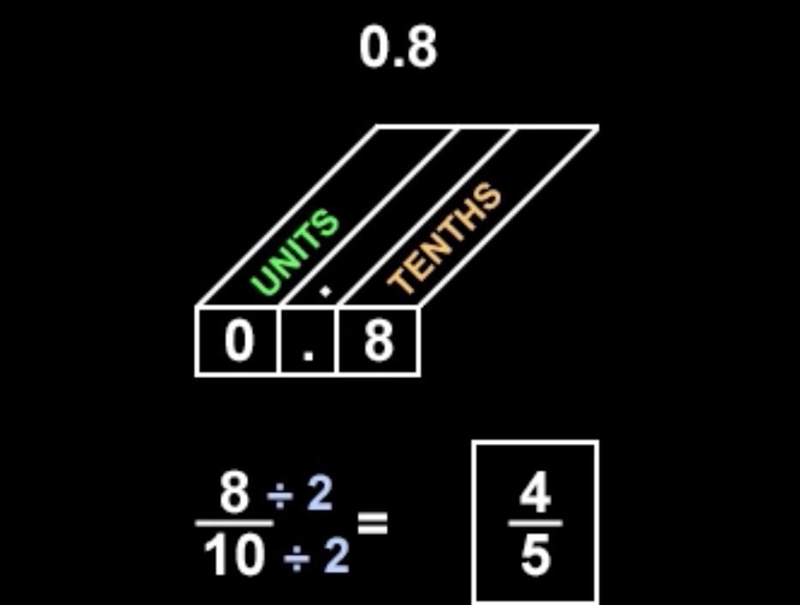 What fraction is equal to the decimal 0.8? Enter your answer in the box in simplest-example-1