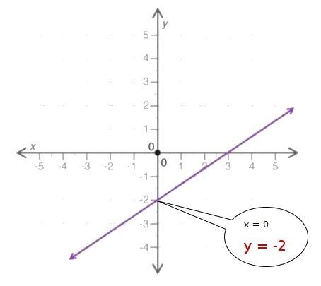 Based on the graph, what is the initial value of the linear relationship? (A) −2 (B-example-1