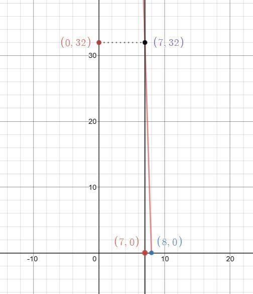 ‼️Could somebody Please help ASAP The graph is in the picture ‼️ The equation V=-32t-example-1