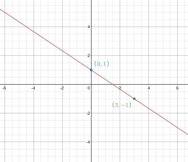 Graph the line that represents the equation 25 PTS-example-1