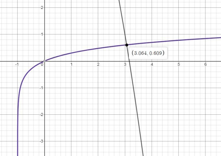 Solve log(x+1)= -x^2 +10-example-1