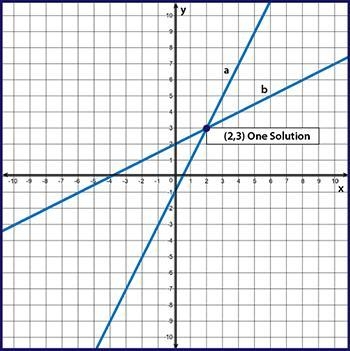 Choose the correct graph of the given system of equations. y - 2x = -1 2y - x =4-example-1