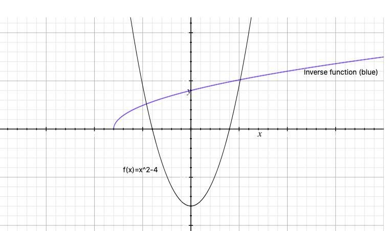 Graph the function and its inverse f(x)=x^2-4-example-1