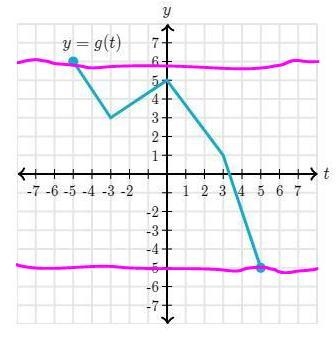 What is the range of g need help fast-example-1