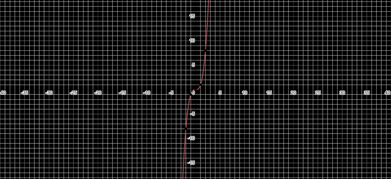 How does the graph of g(x) = (x − 1)3 + 5 compare to the parent function f(x) = x-example-1