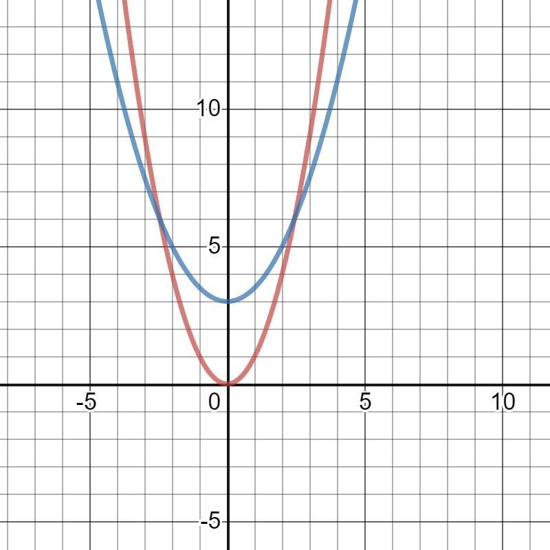 Identify the parent function of the equation below.-example-1