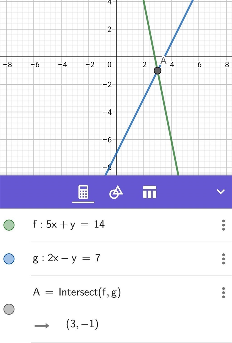 Solve the system of equations by graphing. Check your solution. 5x+y=14 2x-y=7-example-1