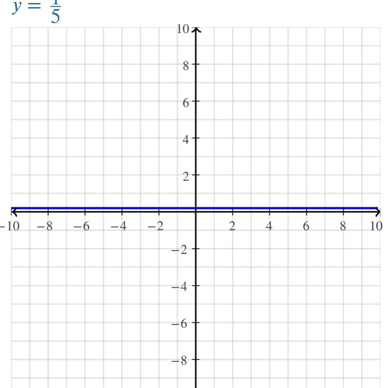 Sketch the graph of each line: 6y-y=1-example-1