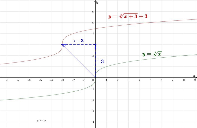 Which function represents the following graph? 00-example-1