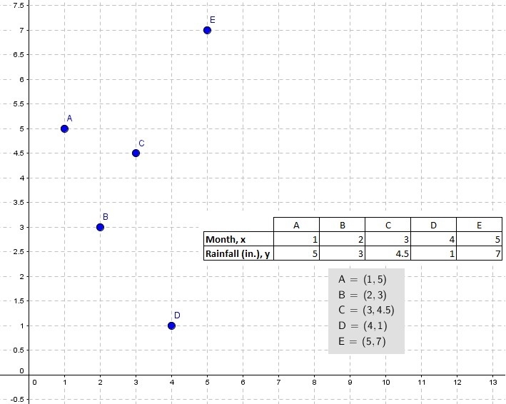 Its about linear relationships, plz help with b also (already did A)-example-1