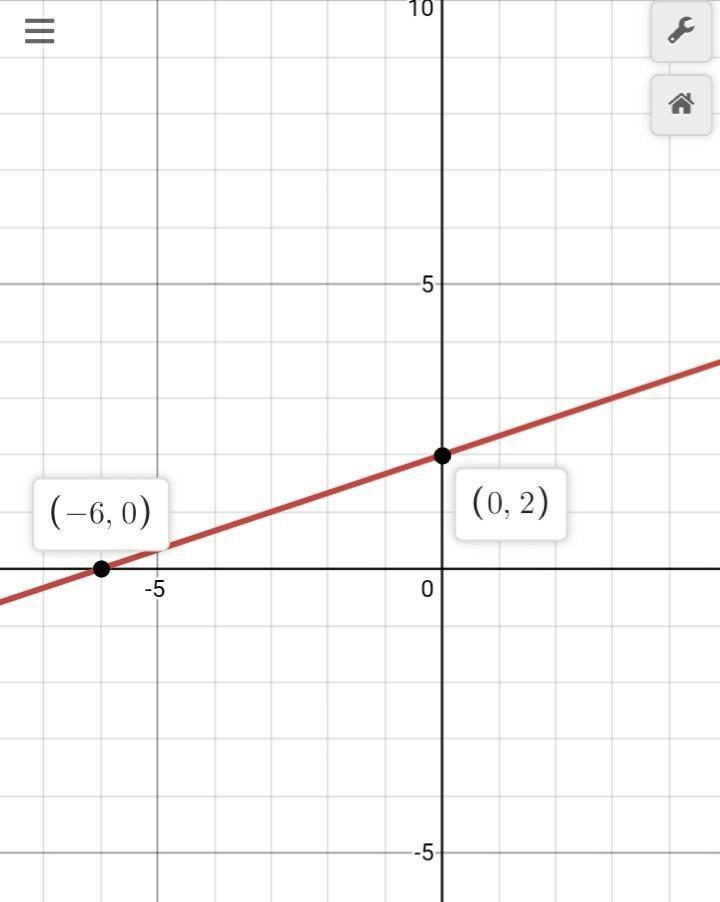 What is y=1/3x+2 on a graph-example-1