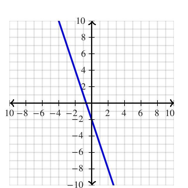 Graph each linear equation. y= -3x - 2-example-1