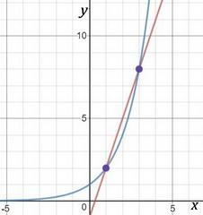 Graph f(x)=3x-1 and g(x)=2^x on the same coordinate plane. What are the solutions-example-1