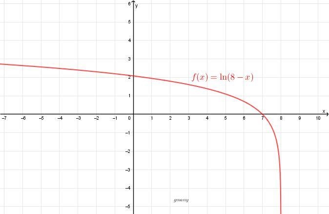 How to translate f(x)=ln(8-x) into g(x)=lnx-example-1