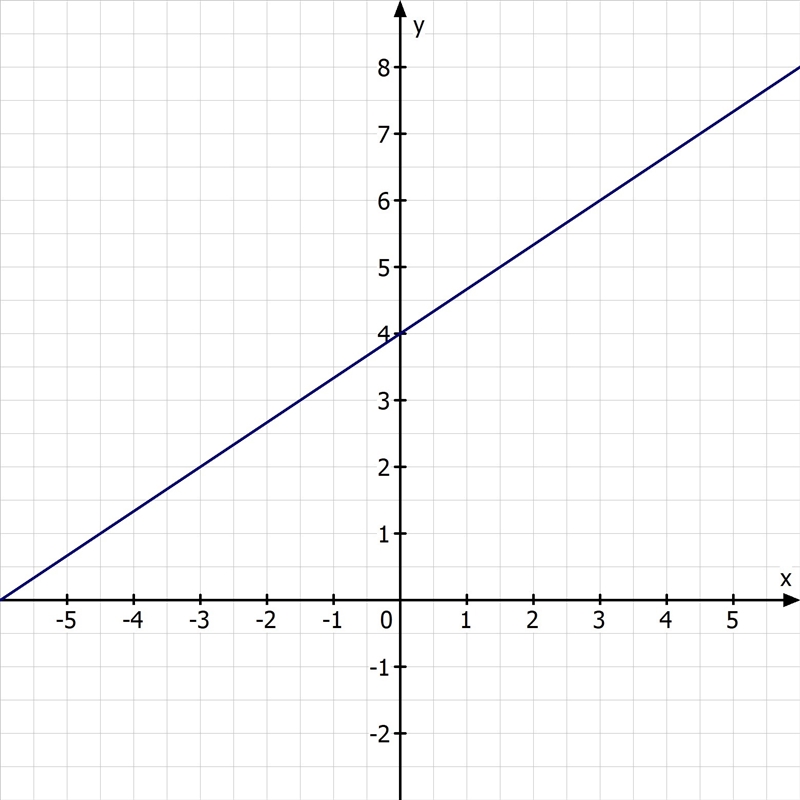 5.Construct a function with a rate of change of 2/3 and an initial value of 4. (put-example-1