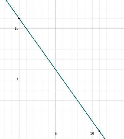 Which function has the same graph as x + y = 11? A. f(x) = -y + 11 B. f(x) = -x + 11 C-example-3