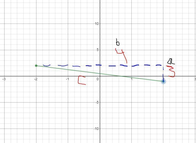 Find the distance between the two points -2,2 and 2,-1. Show your work​-example-1