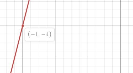 If (-1, y) lies on the graph of y = 22x, then y =-example-1