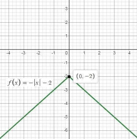 Which graph represents the function f(x)=-|x|-2 ?-example-1