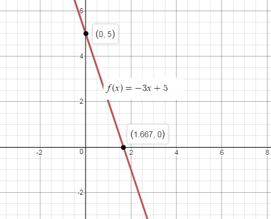 Graph the function and answer each of the following questions. f(x)=-3x+5 What is-example-1