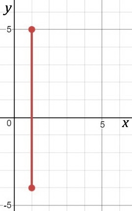 Find the distance between the points (1,5) and (1, -4)​-example-1