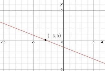 X intercept for 2x +5y = -6-example-1