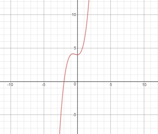 Which is the graph of the function f(x) =x^3+x^2+4?-example-1