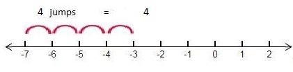 Subtract using a number line. −3−(−7) Select the point on the number line to plot-example-1