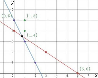 A system of equations is graphed on a coordinate plane. Which coordinates are the-example-1