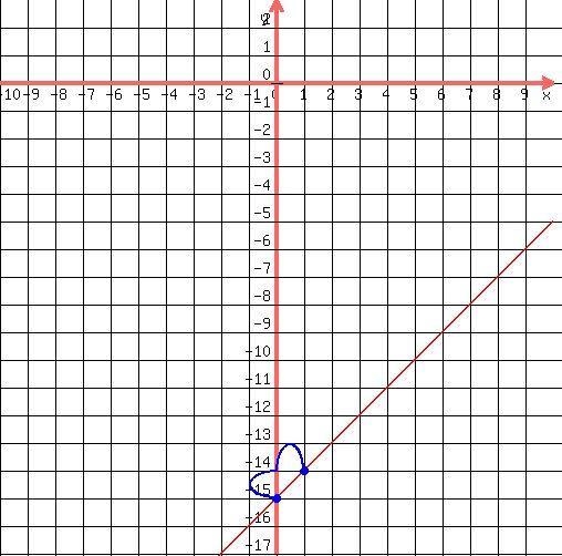 Graph this function: y=x-15-example-1