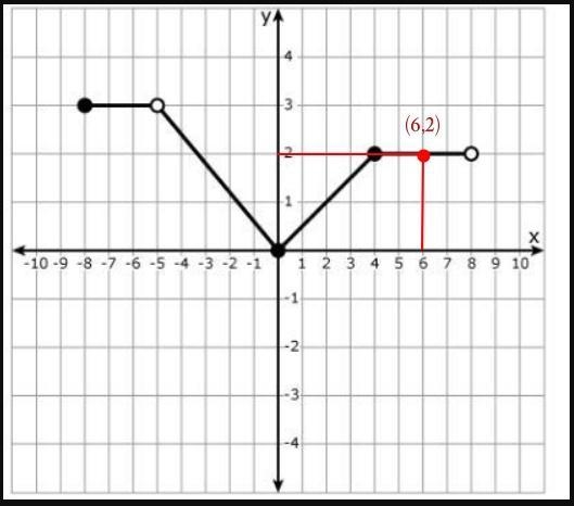 Use The function f(x) is graphed below. the graph of the function to find, f(6). -2 -1 1 2-example-1