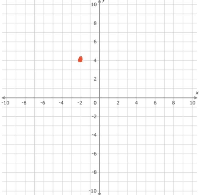 How to find coordinates -2,4 ​-example-1