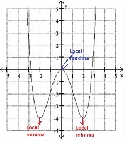 Use the graph of f to estimate the local maximum and local minimum. (2 points)-example-1