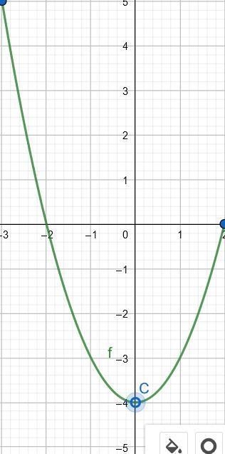 Find the absolute maximum value for the function f(x) = x^2 − 4, on the interval [–3, 0) U-example-1