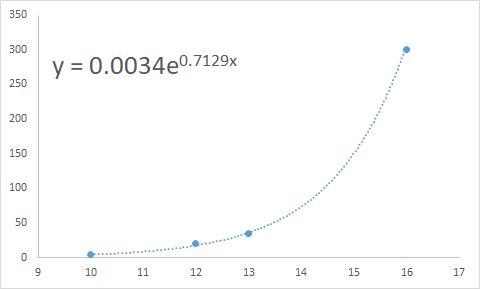 11.Use the exponential regression equation that best fits the data ( 10 , 4 ) 10,4 , ( 12 , 20 ) 12,20 , ( 13 , 35 ) 13,35 , and-example-1