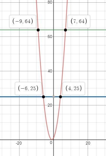 The range of the function f(k)=k^2+2k+1 is {25, 64}. What is the function’s domain-example-1