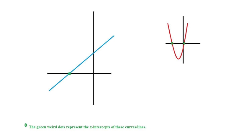 What the x intercept is ​-example-1