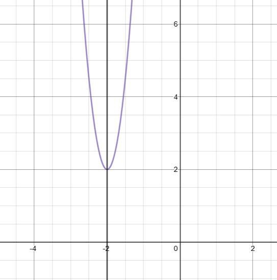 1. Identify the y-intercept and the axis of symmetry for the graph of f(x) = 10x2 + 40x-example-1