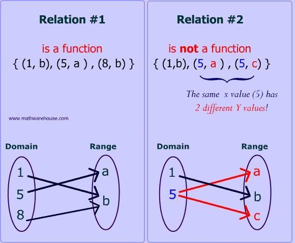 Which of following describes a function-example-1