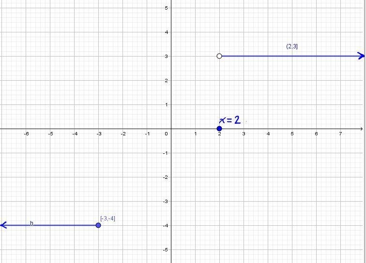 Which graph represents the piecewise-defined function? y=⎧⎩⎨⎪⎪−4   if  x≤−30   if-example-1