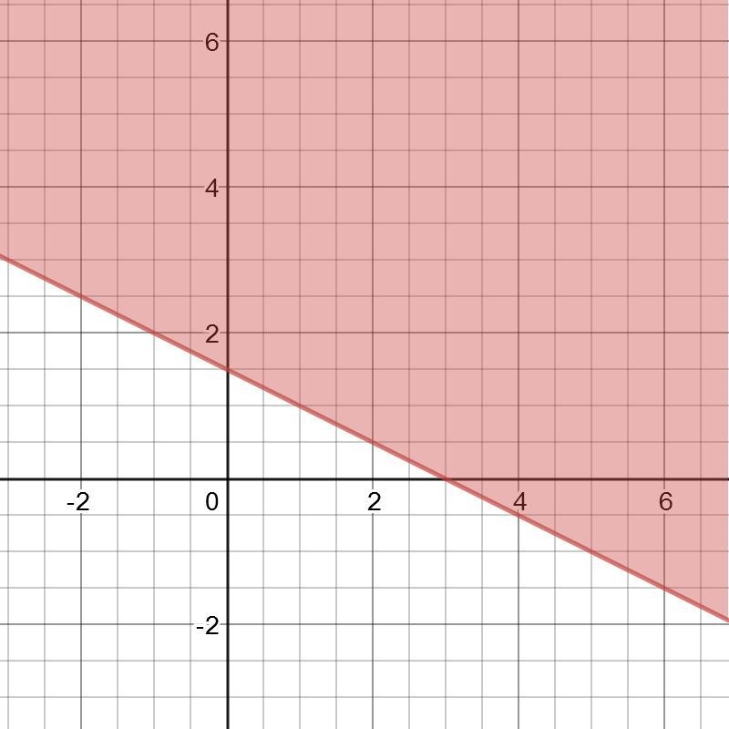 The inequality x + 2y ≥ 3 is satisfied by which of the following points? (Select all-example-1