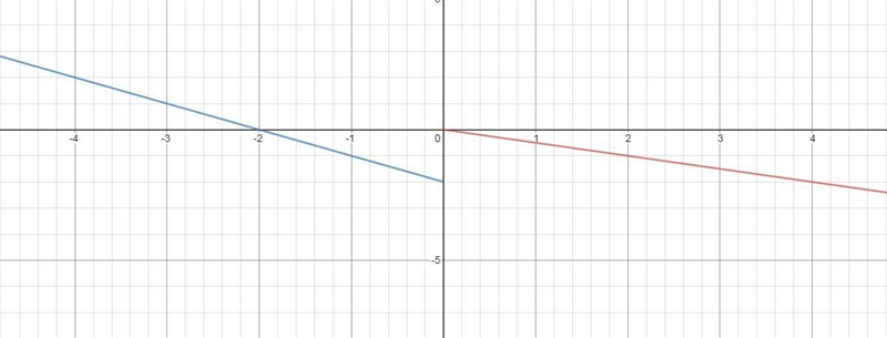 Please help!!!!! Which defines the piecewise function shown?-example-1