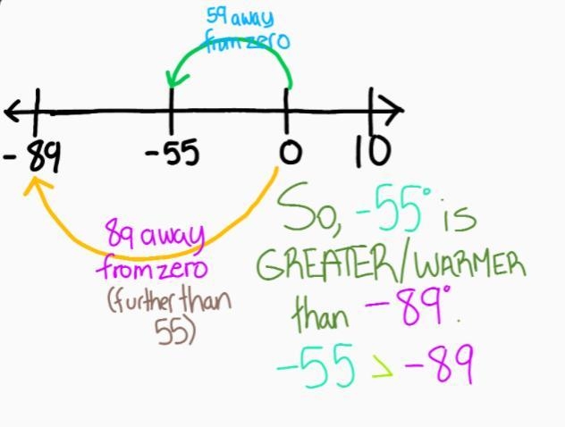 the lowest temperature ever recorded which was -89 in antarctica. the average temperature-example-1