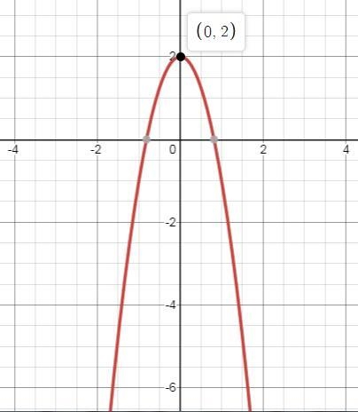 How is the graph of y -3x2 +2 different from the graph of y - 3x2?-example-1