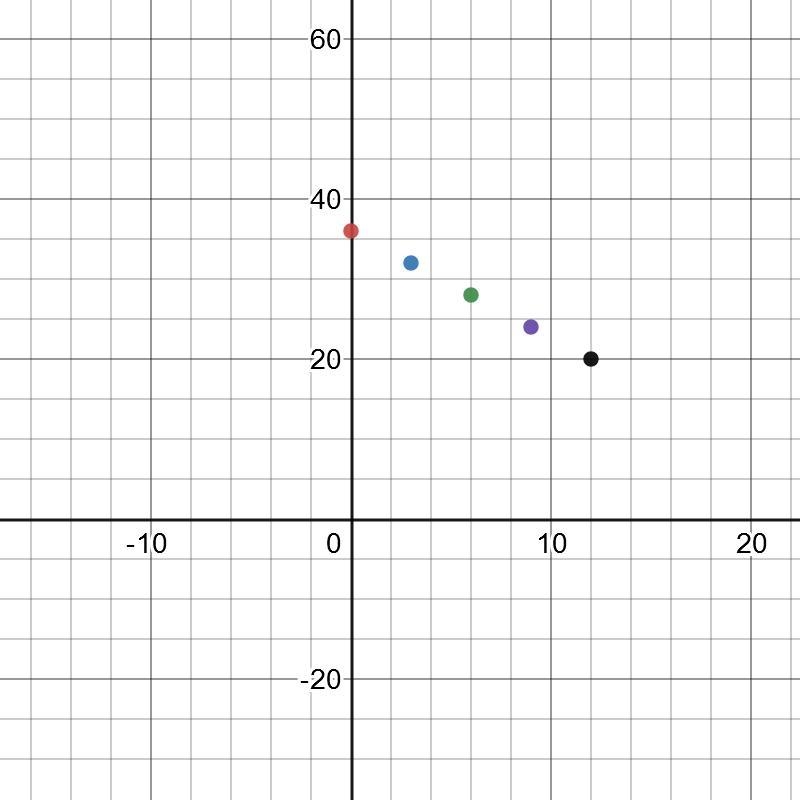 The following table shows the distance from school as a function time time in minutes-example-1